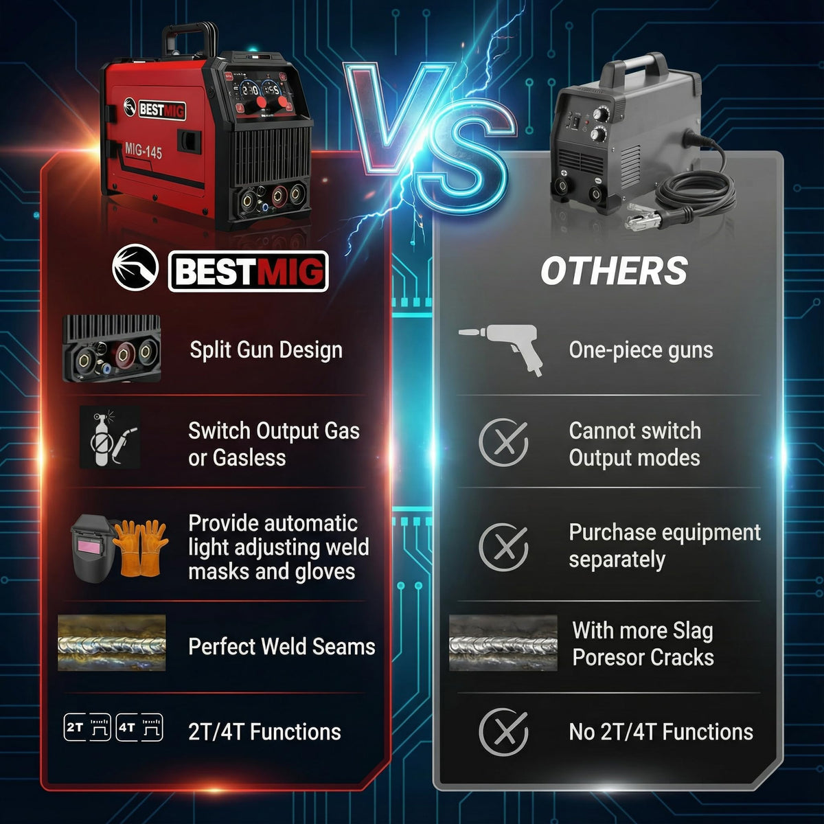 BESTMIG 145A 4-in-1 Multi-Process Welder, 110V/220V MIG/TIG/MMA/Stick Welding Machine, Gas & Gasless Flux Core Welder with Synergy IGBT Inverter, Includes Welding Helmet & Gloves