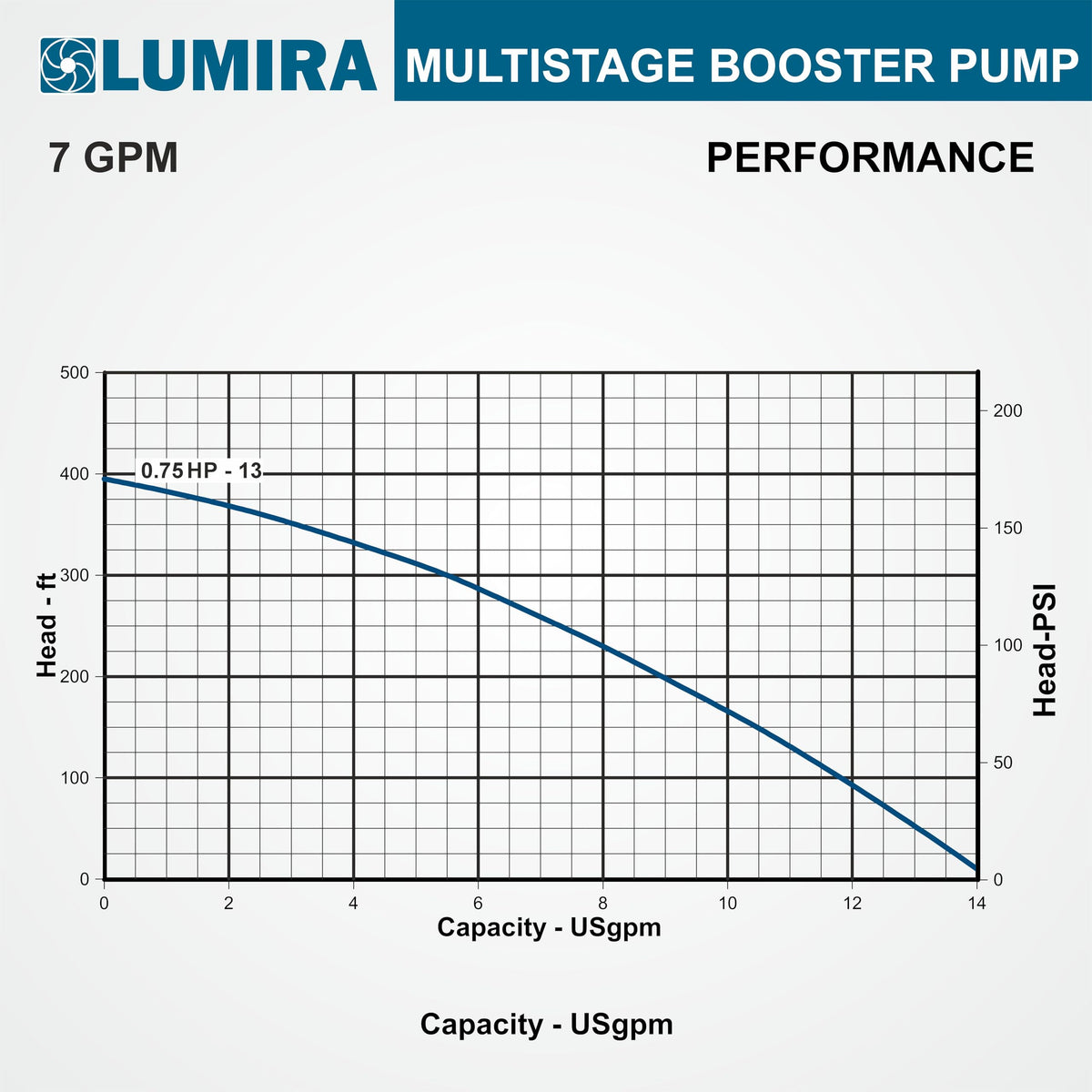 LUMIRA Multi stage booster pump - 07 GPM,13 STAGE, 3/4 hp, 115/230 Volts, 1 phase, 1" FNPT connections