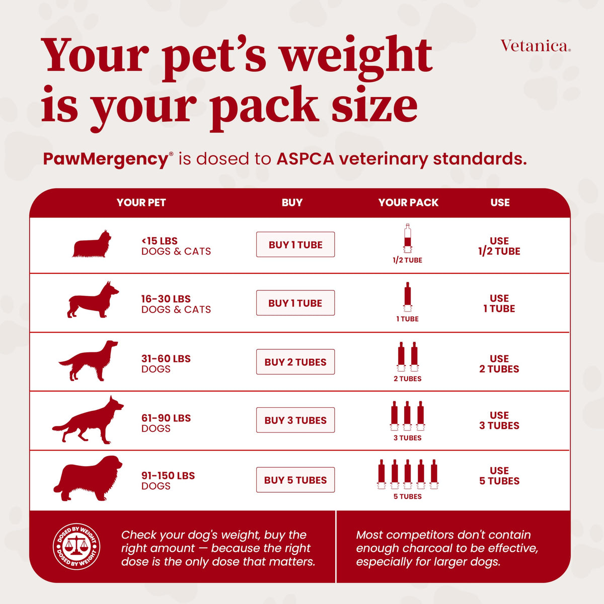 Vetanica PawMergency – Activated Charcoal First Aid Kit Emergency Rescue 5 Pack for Dogs, Cats, Puppy & Pet Poison Kit, Camping Survival Remedy Essential, Oral Anti Diarrhea Digestive Absorb Toxins