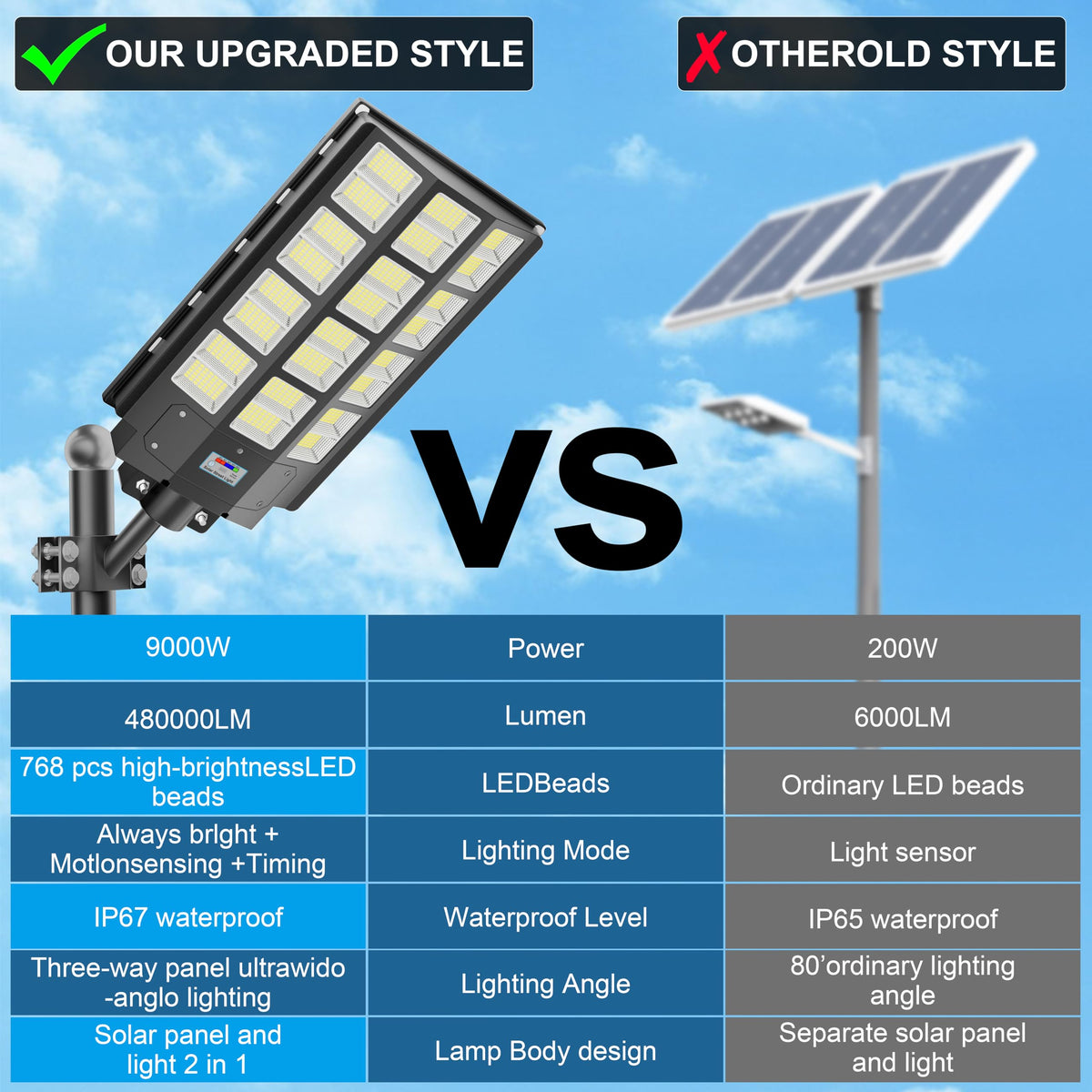 loyoele 9000W Solar Street Lights Outdoor 240000 Lumens Solar Flood Light with Remote Control & Motion Sensor, Waterproof IP66 Dusk to Dawn Solar Power Lights for Garden,Yard, Path, Parking Lot 2-Pack