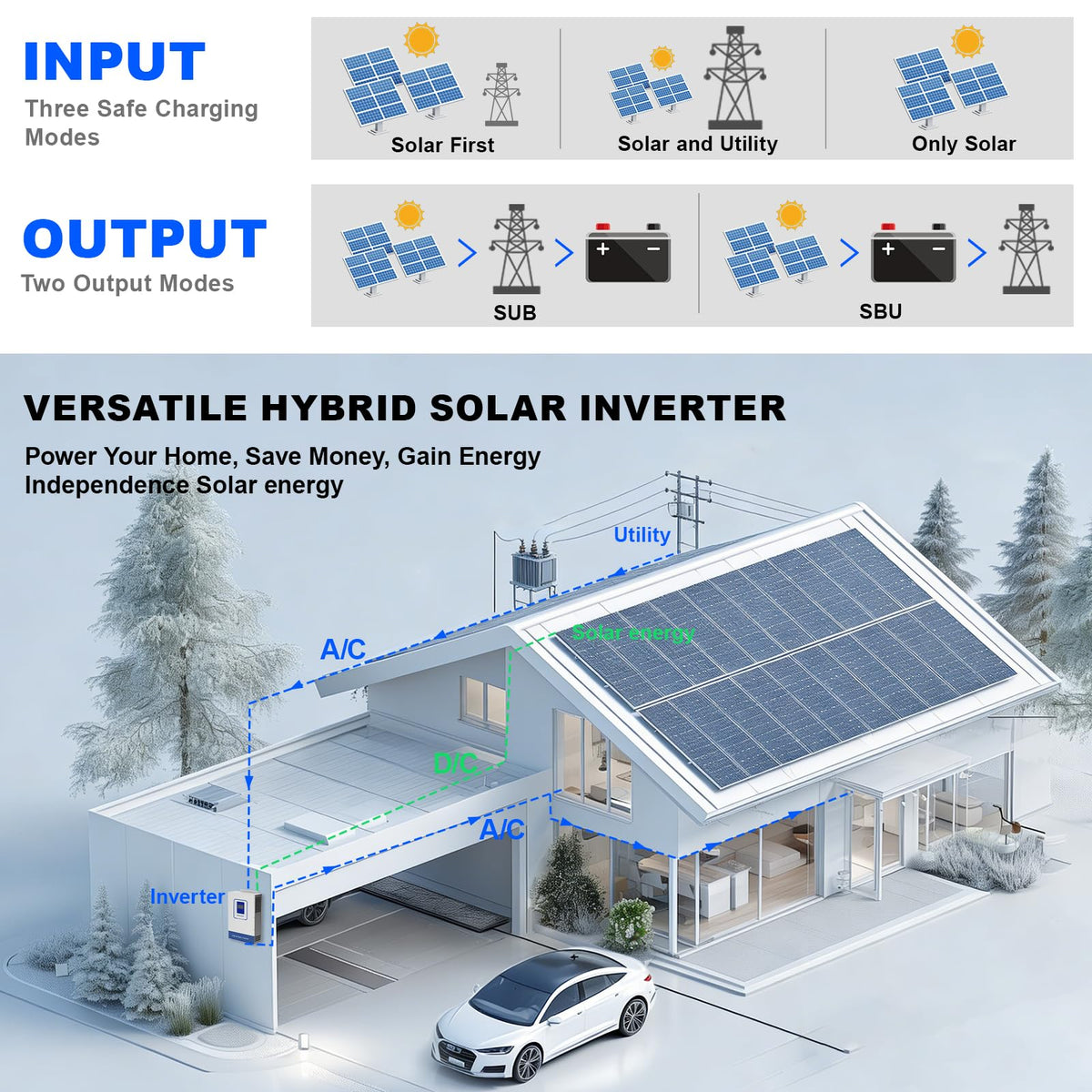 POWLAND 3600W Solar Inverter, Pure sine Wave Inverter, 48V to 110V/120V, Built-in 80A MPPT Controller, Suitable for Homes, RVs, and can be Used with Lithium Lead-Acid Gel Battery Off-Grid Systems