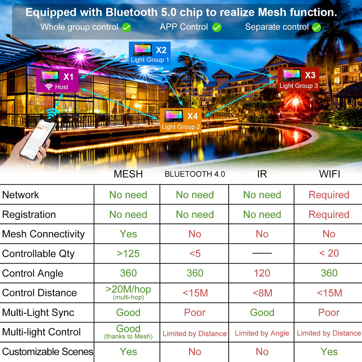 Neliwo LED Flood Light Outdoor 800W Equivalent Bluetooth Smart Color Changing RGB Spot Light DIY-Scene+RGB+2700K Warm White APP & Group Control & Timing IP66 Waterproof 4Pack